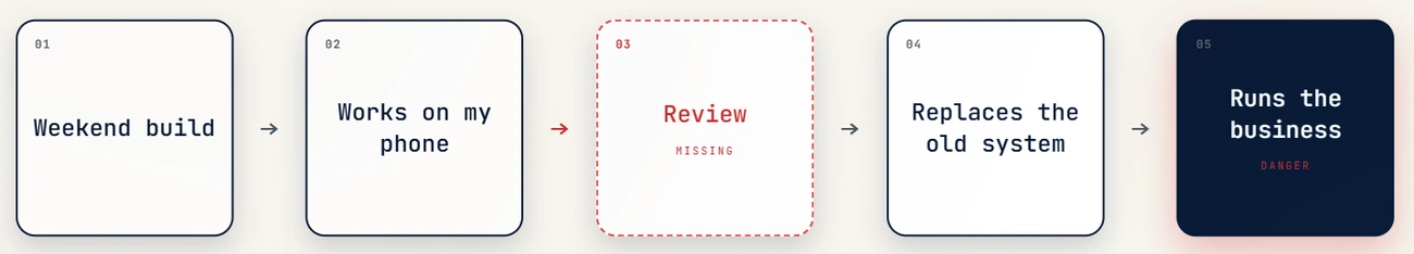 A left-to-right flow diagram in five numbered steps: 01 Weekend build, 02 Works on my phone, 03 Review - an empty red dashed box marked MISSING, 04 Replaces the old system, and 05 Runs the business, drawn as a dark box marked DANGER.